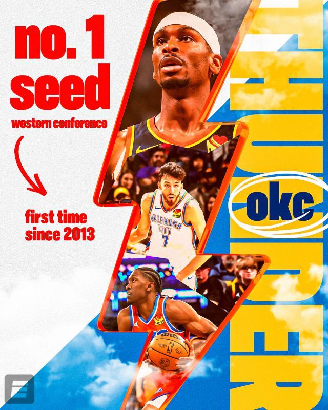 官方网站-力压掘金森林狼！雷霆成NBA历史最年轻分区第一